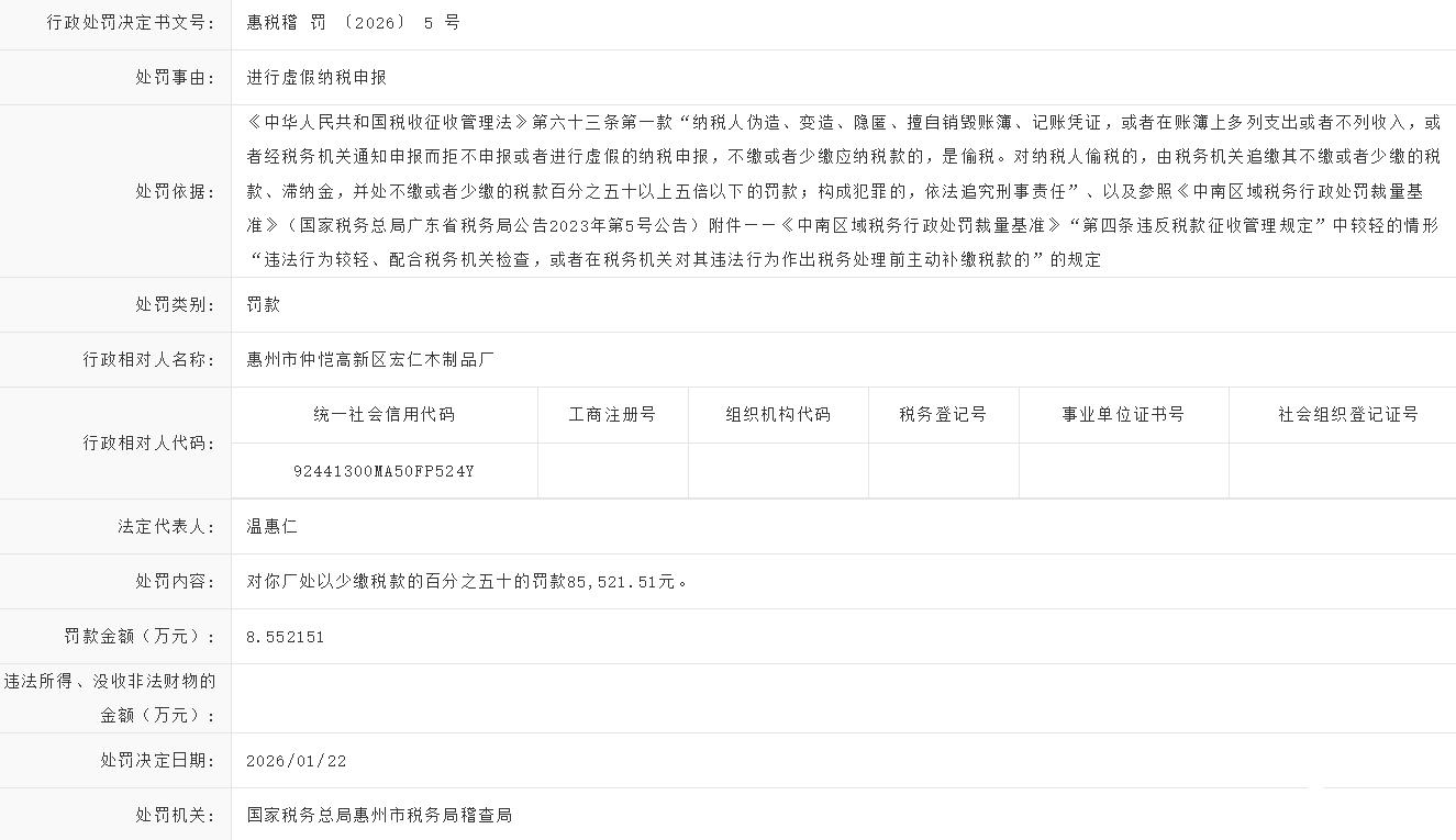 罚款85万！惠州这家企业因虚假纳税申报被处罚